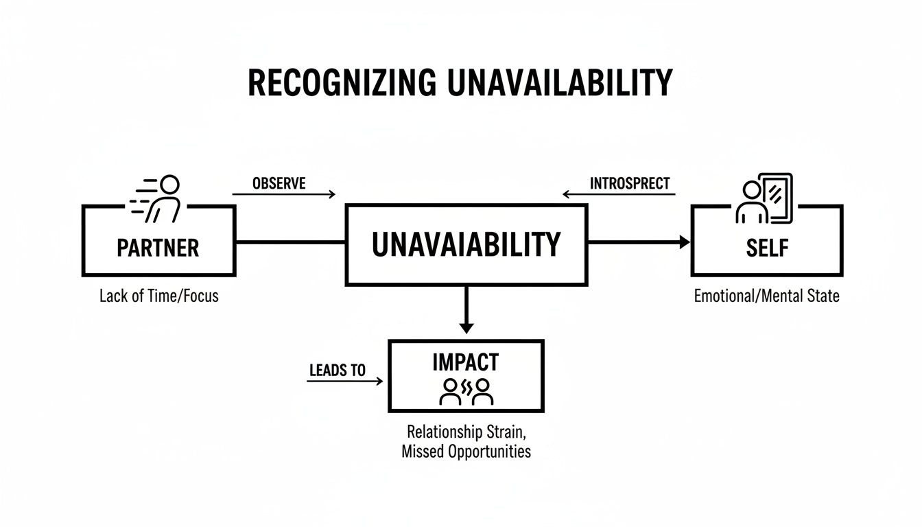 Diagram showing how a partner's lack of time/focus and one's emotional state contribute to unavailability, leading to relationship strain.