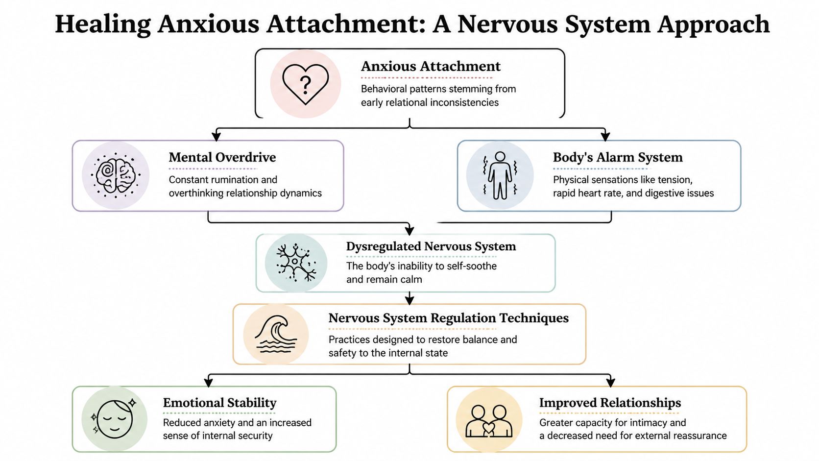 A flow chart illustrating how a nervous system approach can help heal an anxious attachment style.