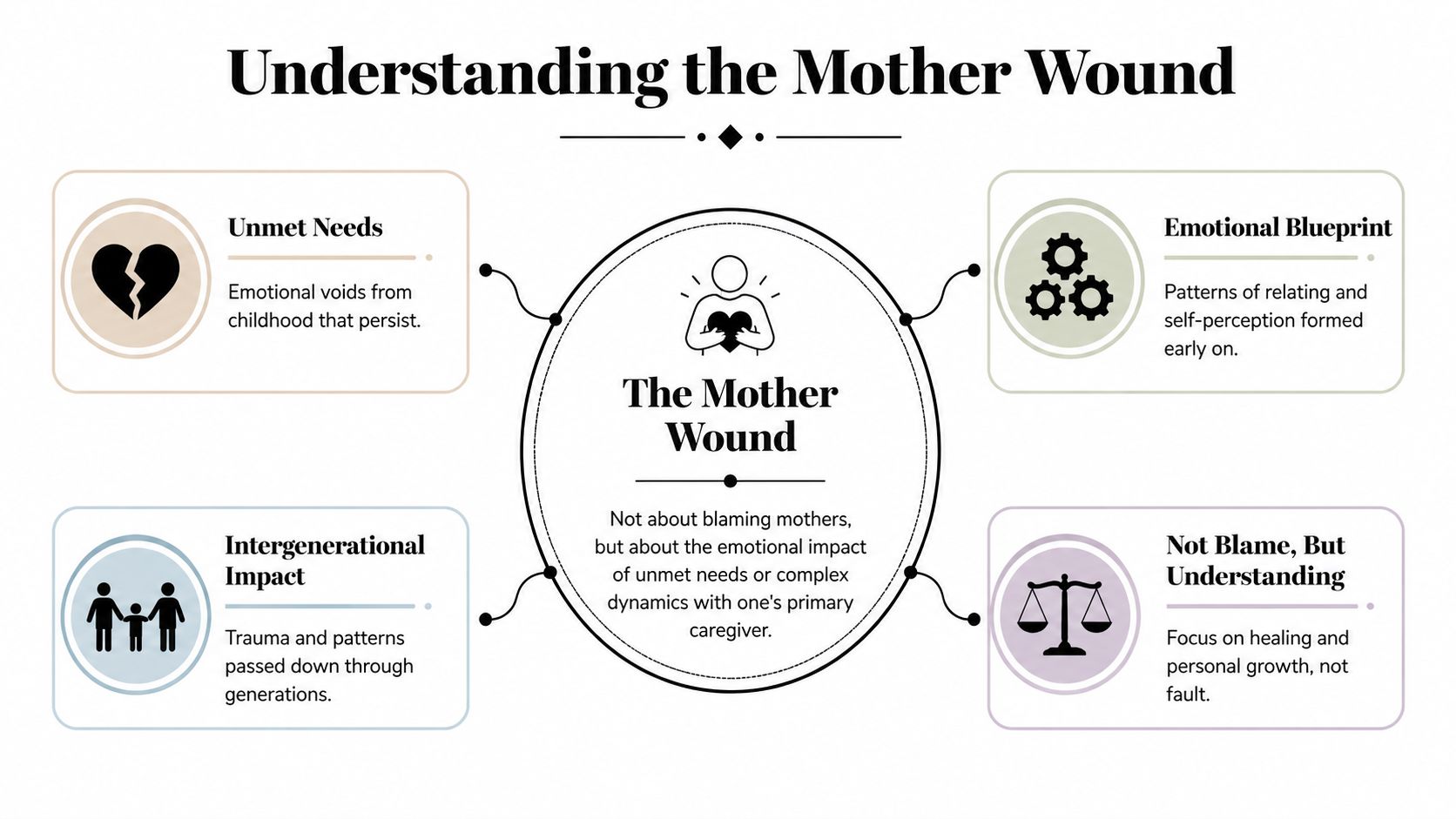 An infographic explaining the mother wound as emotional impacts from childhood rather than blaming mothers.