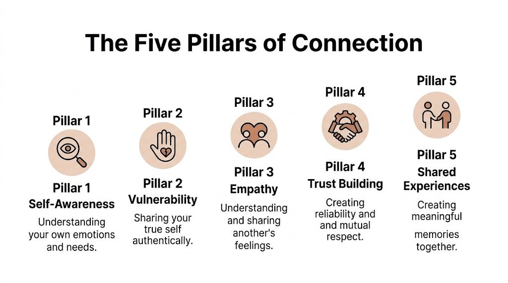 A diagram titled The Five Pillars of Connection, showing the steps of self-awareness, vulnerability, empathy, trust, and shared experiences.