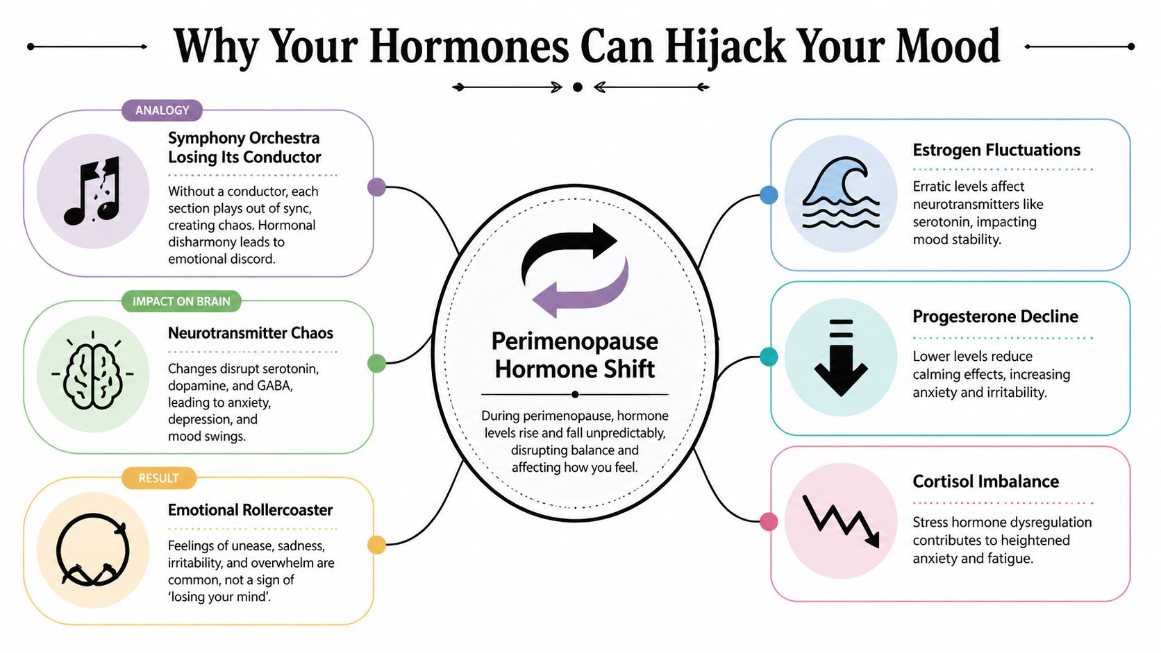 A diagram explaining how perimenopause hormone shifts impact mood, including effects on brain chemistry and emotions.