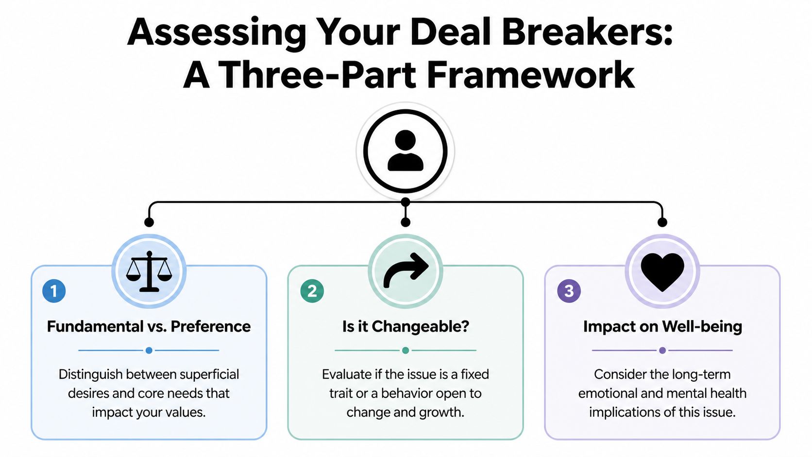 A diagram outlining a three-part framework for identifying deal breakers in a relationship: values, changeability, and well-being.